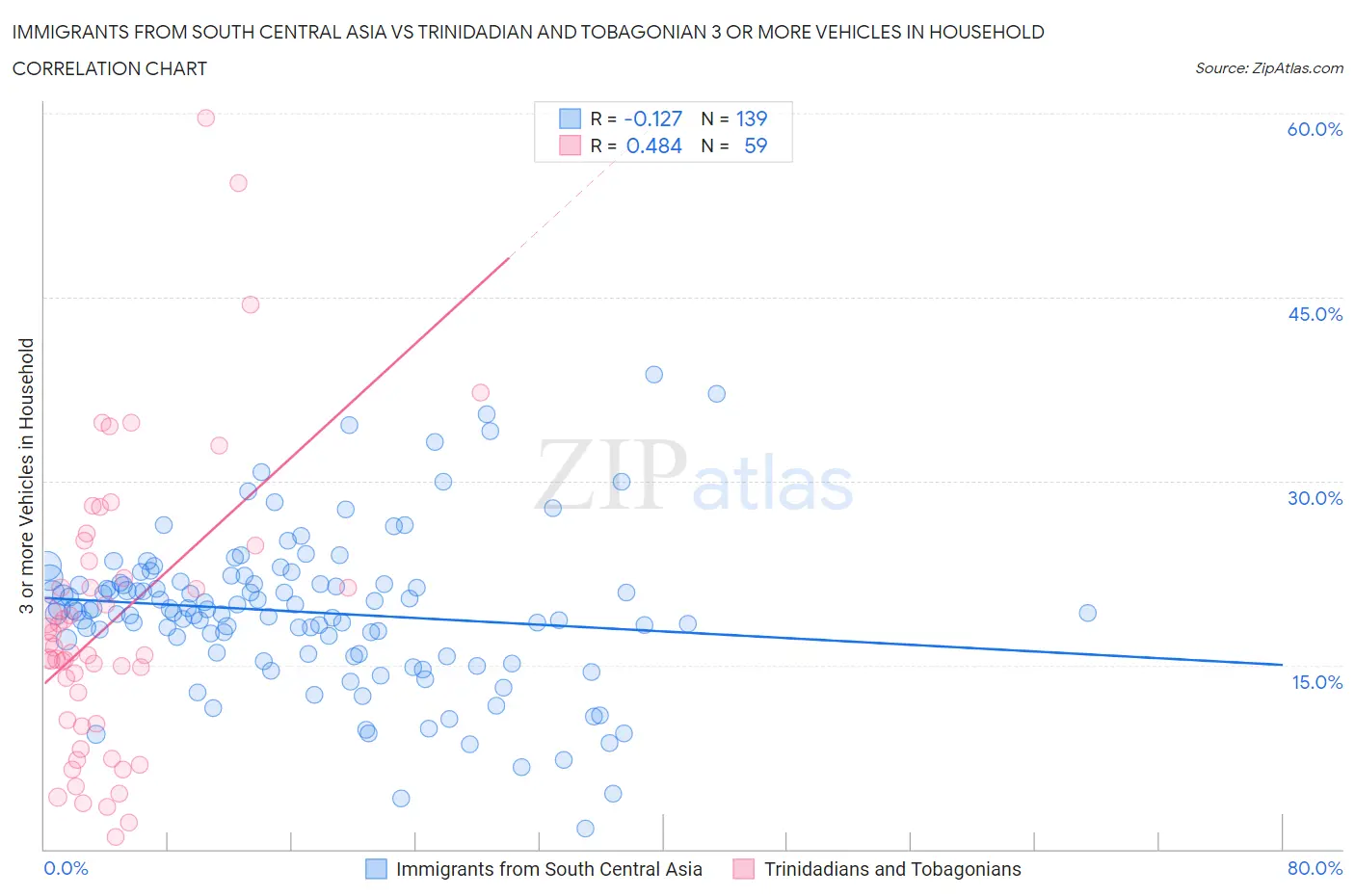 Immigrants from South Central Asia vs Trinidadian and Tobagonian 3 or more Vehicles in Household