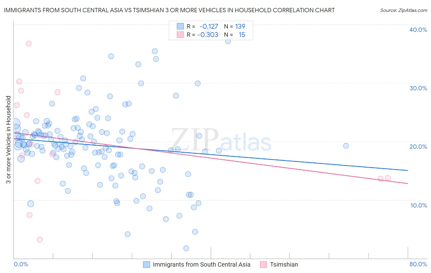 Immigrants from South Central Asia vs Tsimshian 3 or more Vehicles in Household