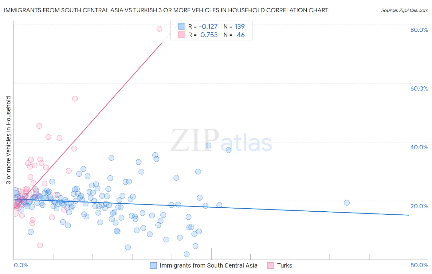 Immigrants from South Central Asia vs Turkish 3 or more Vehicles in Household