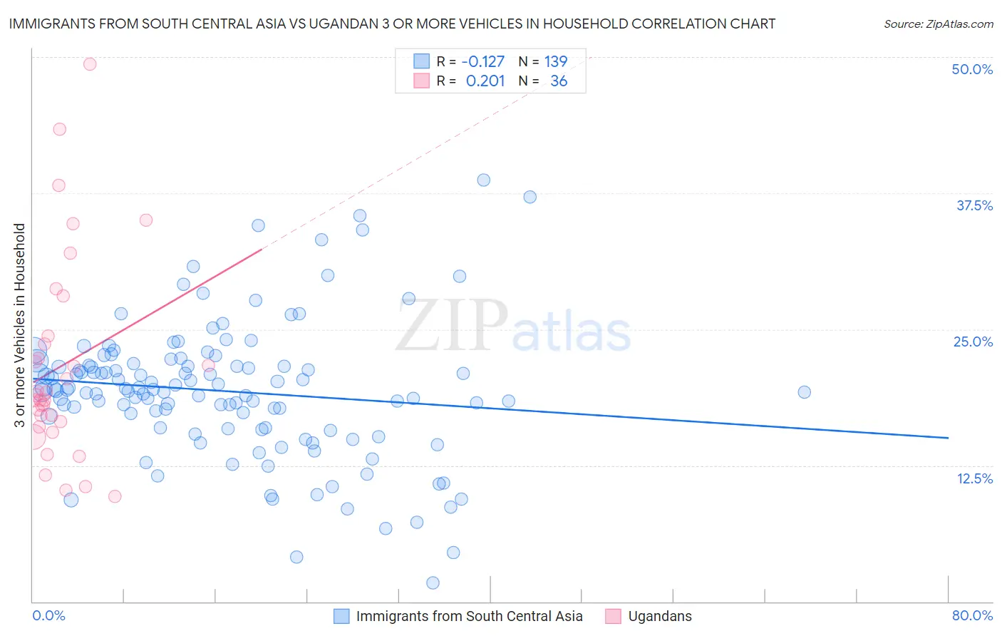 Immigrants from South Central Asia vs Ugandan 3 or more Vehicles in Household
