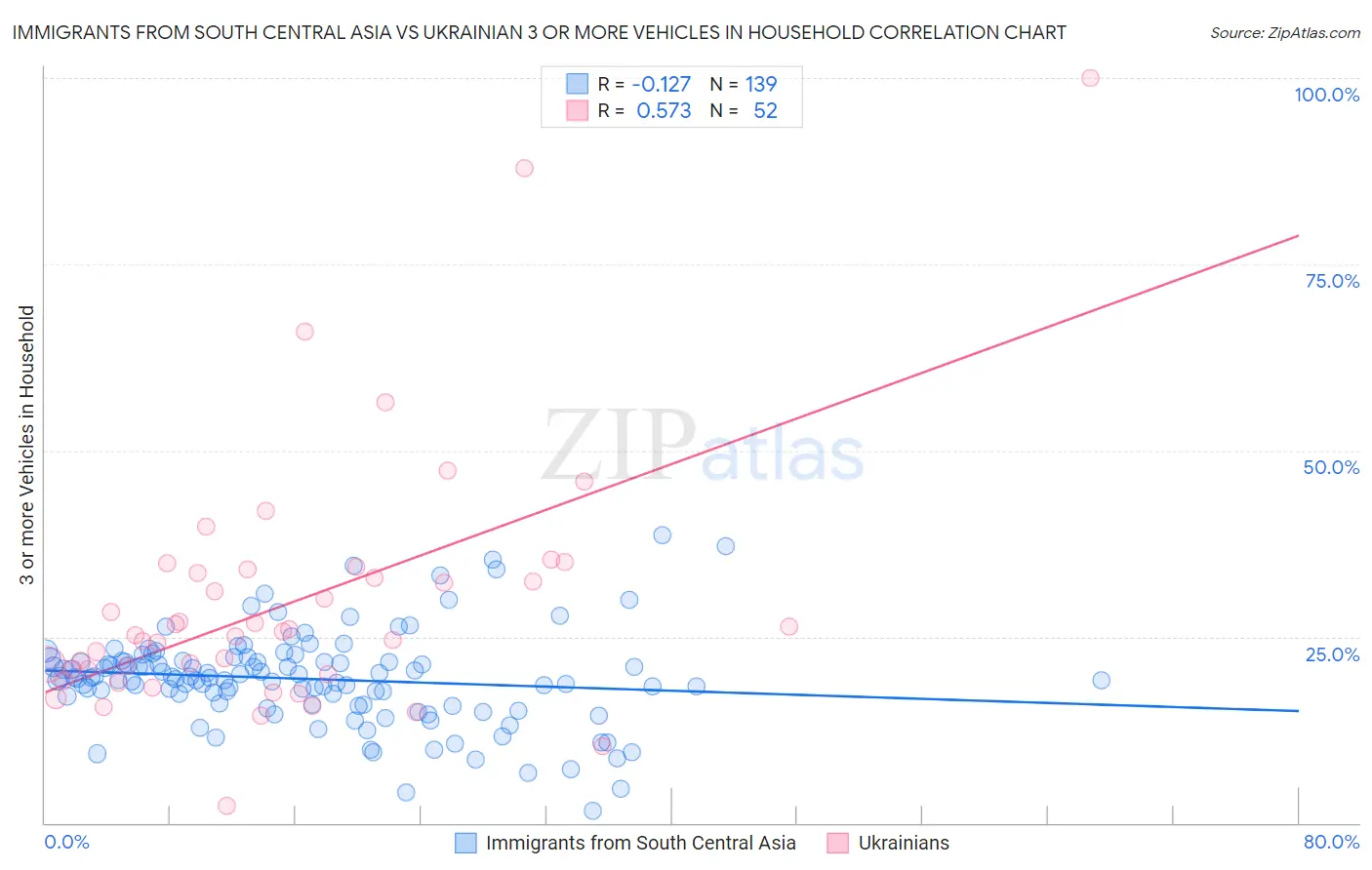 Immigrants from South Central Asia vs Ukrainian 3 or more Vehicles in Household