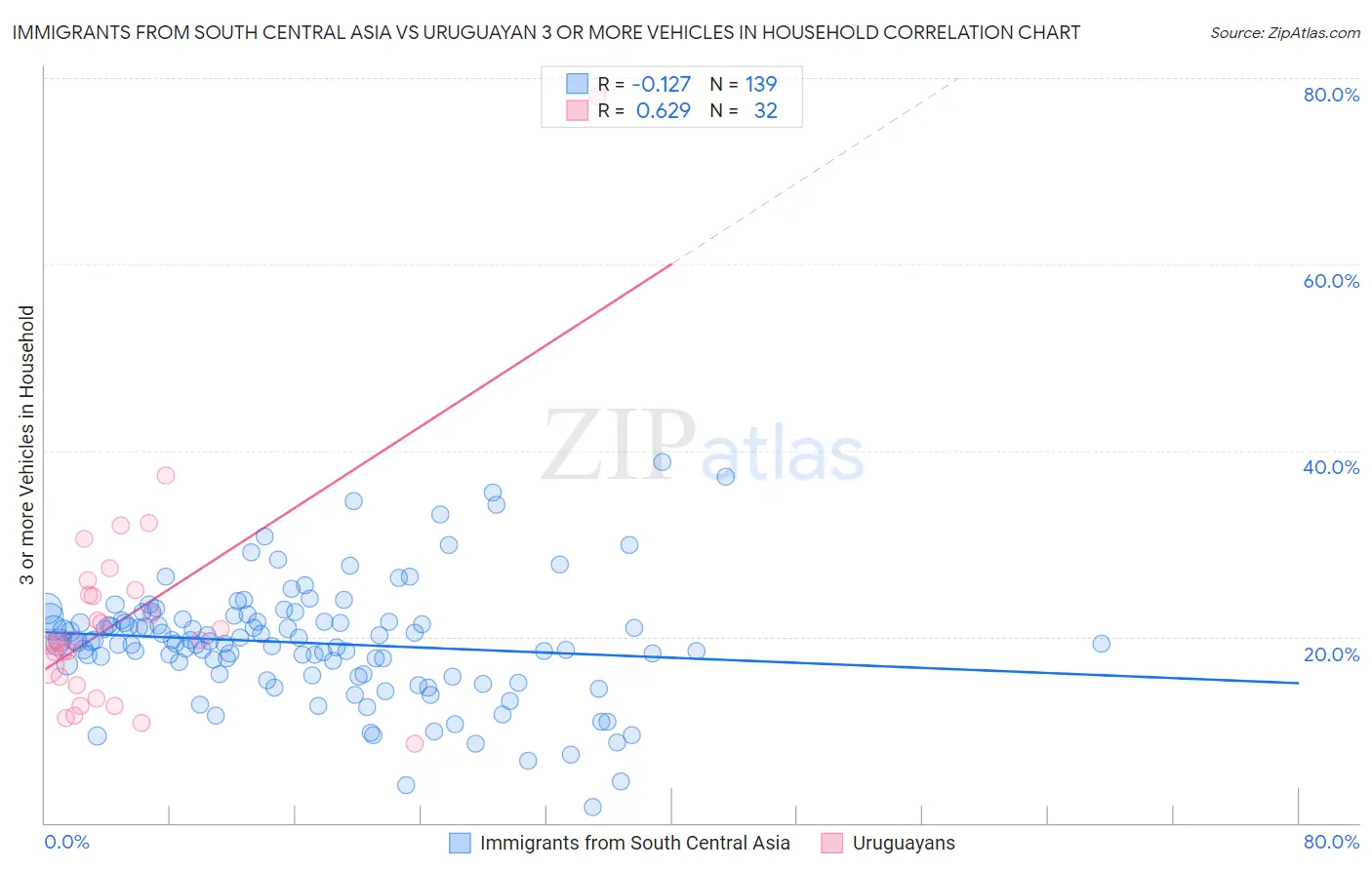 Immigrants from South Central Asia vs Uruguayan 3 or more Vehicles in Household