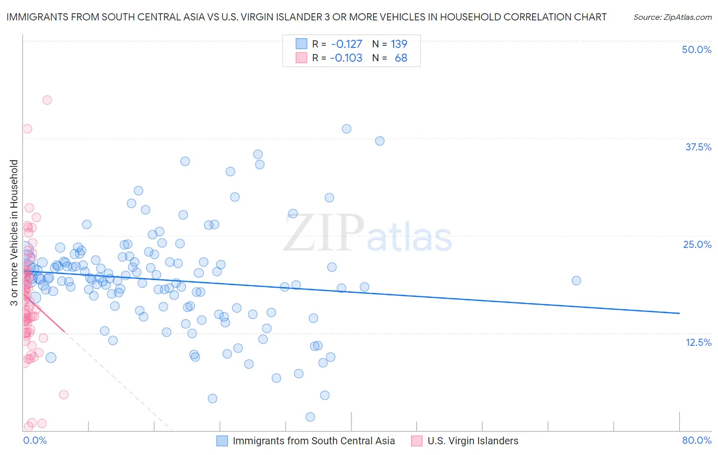 Immigrants from South Central Asia vs U.S. Virgin Islander 3 or more Vehicles in Household