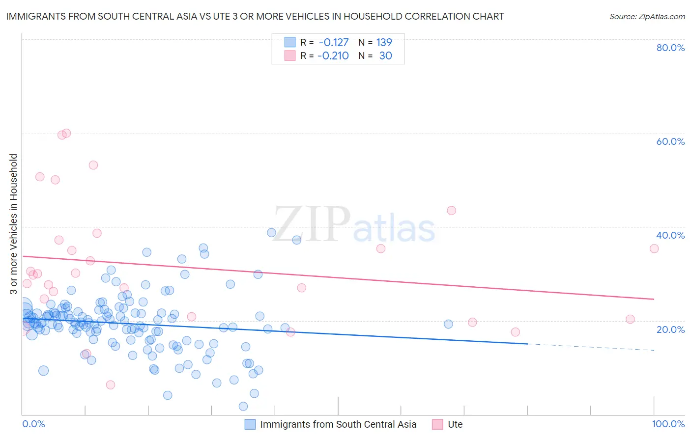 Immigrants from South Central Asia vs Ute 3 or more Vehicles in Household