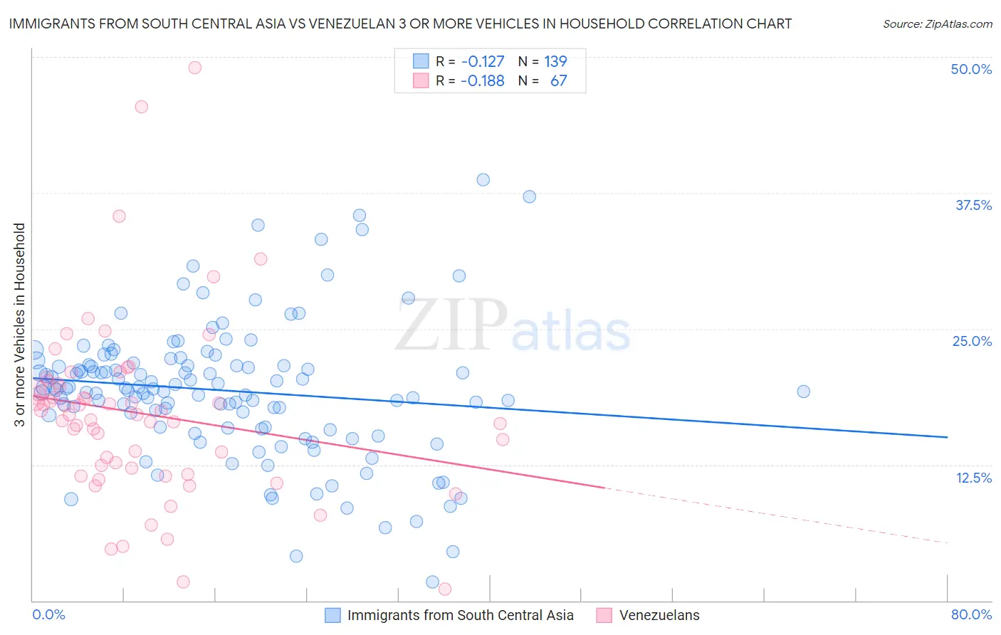 Immigrants from South Central Asia vs Venezuelan 3 or more Vehicles in Household