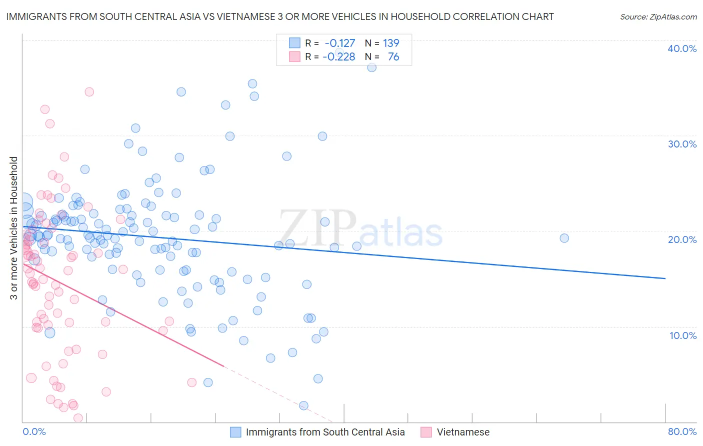 Immigrants from South Central Asia vs Vietnamese 3 or more Vehicles in Household