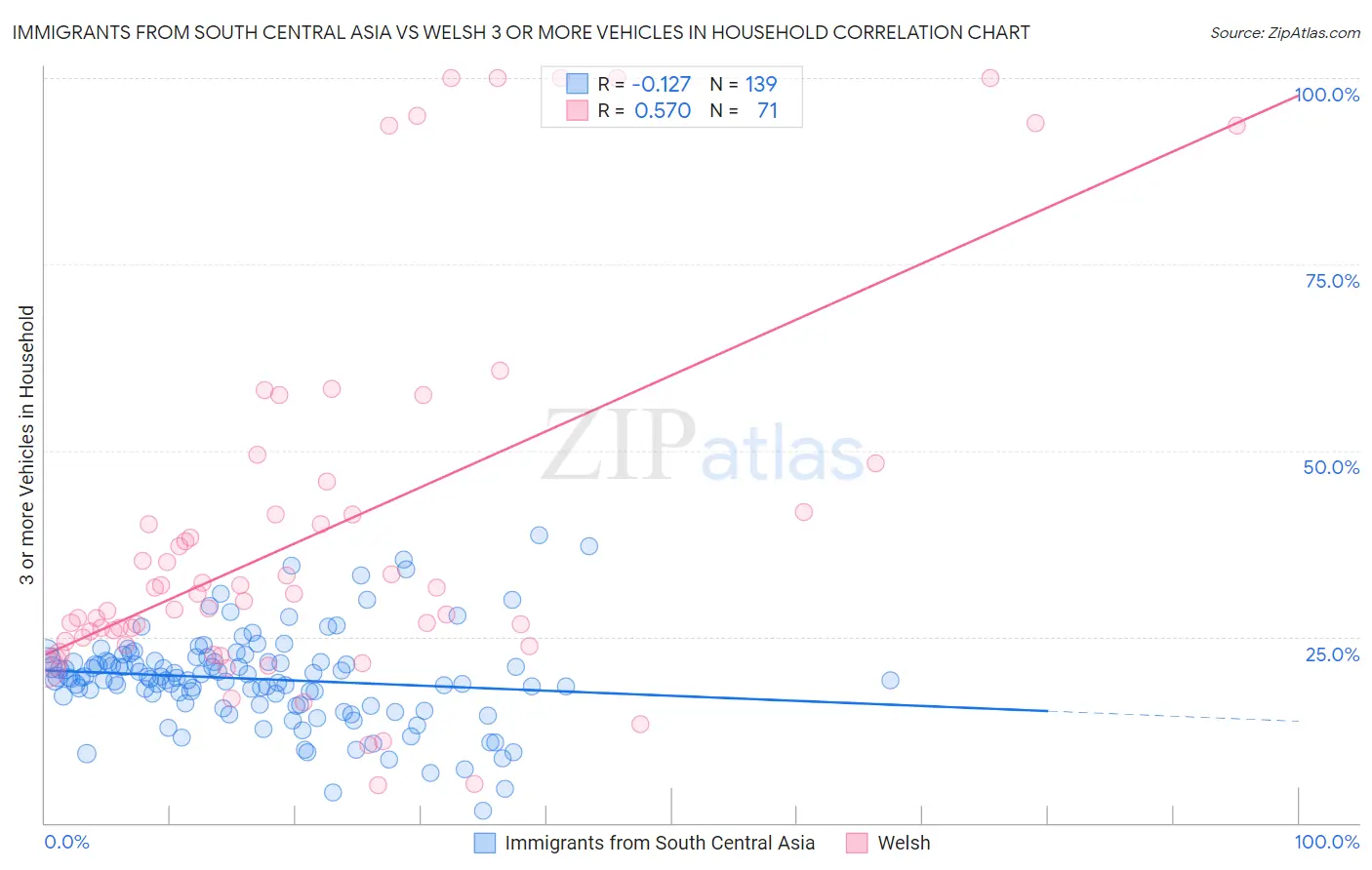 Immigrants from South Central Asia vs Welsh 3 or more Vehicles in Household