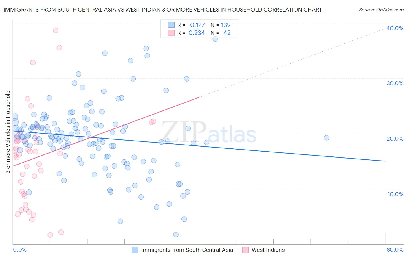 Immigrants from South Central Asia vs West Indian 3 or more Vehicles in Household