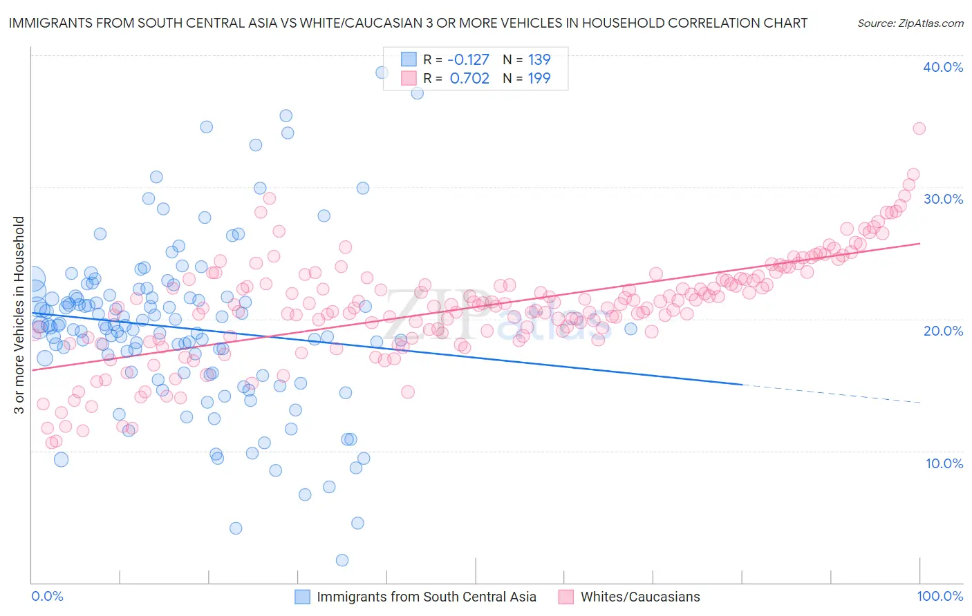 Immigrants from South Central Asia vs White/Caucasian 3 or more Vehicles in Household