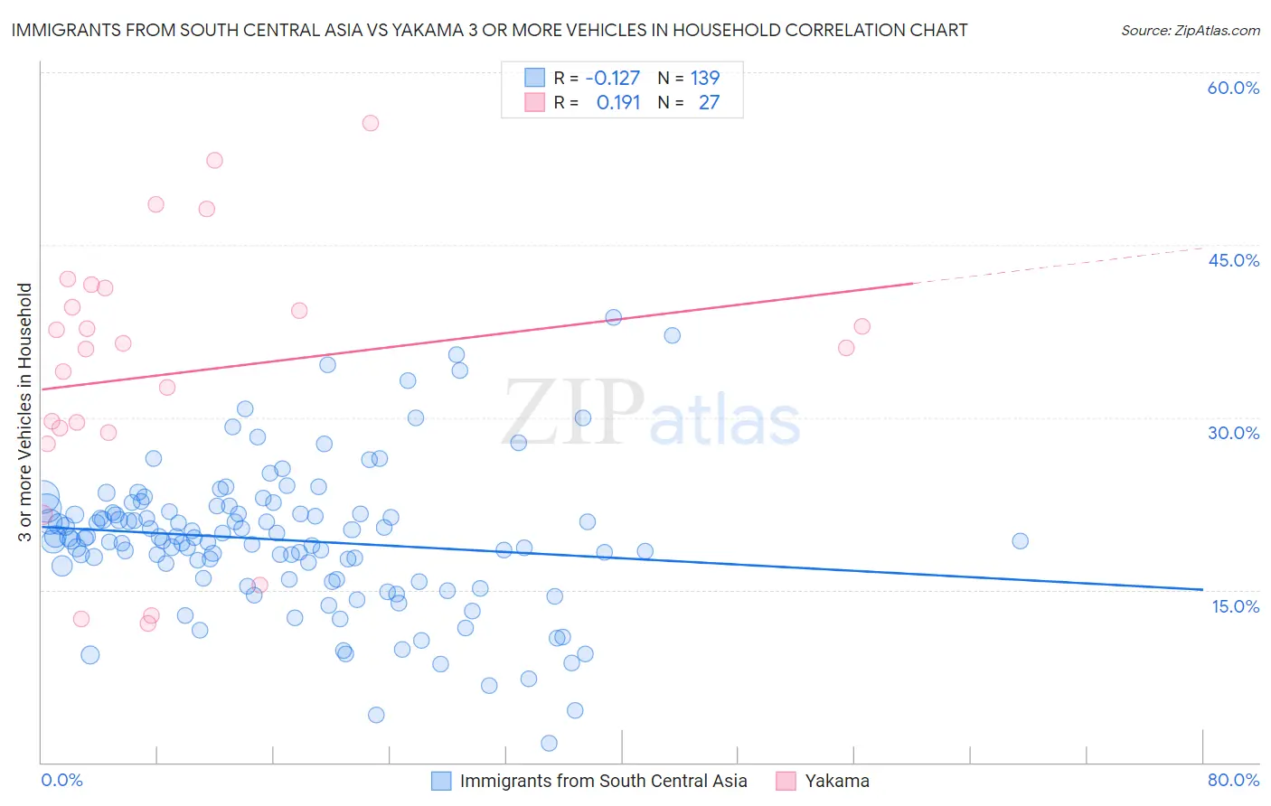 Immigrants from South Central Asia vs Yakama 3 or more Vehicles in Household