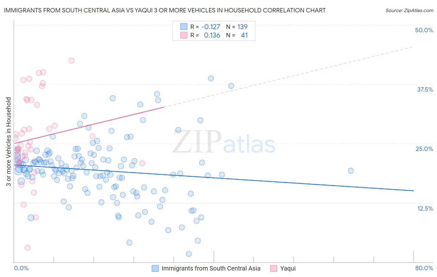 Immigrants from South Central Asia vs Yaqui 3 or more Vehicles in Household