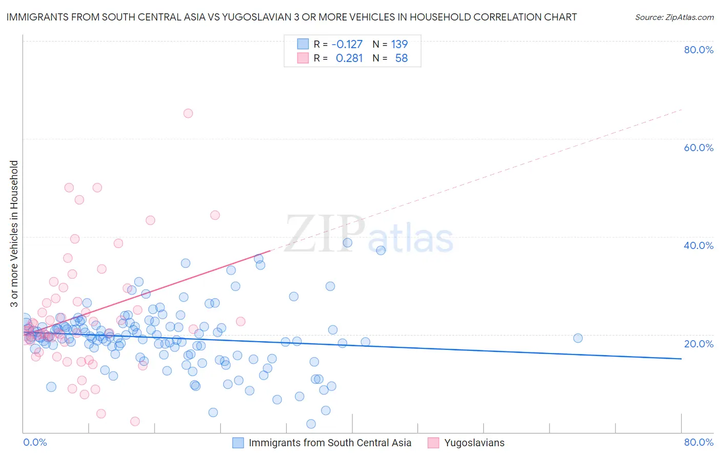 Immigrants from South Central Asia vs Yugoslavian 3 or more Vehicles in Household