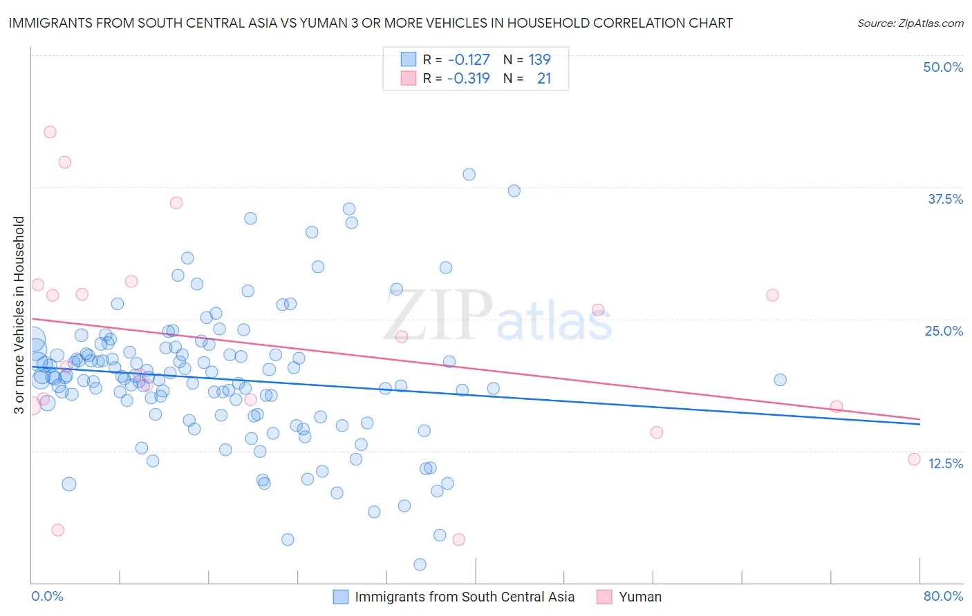 Immigrants from South Central Asia vs Yuman 3 or more Vehicles in Household