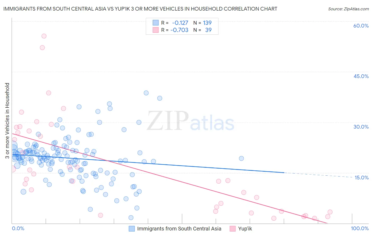 Immigrants from South Central Asia vs Yup'ik 3 or more Vehicles in Household