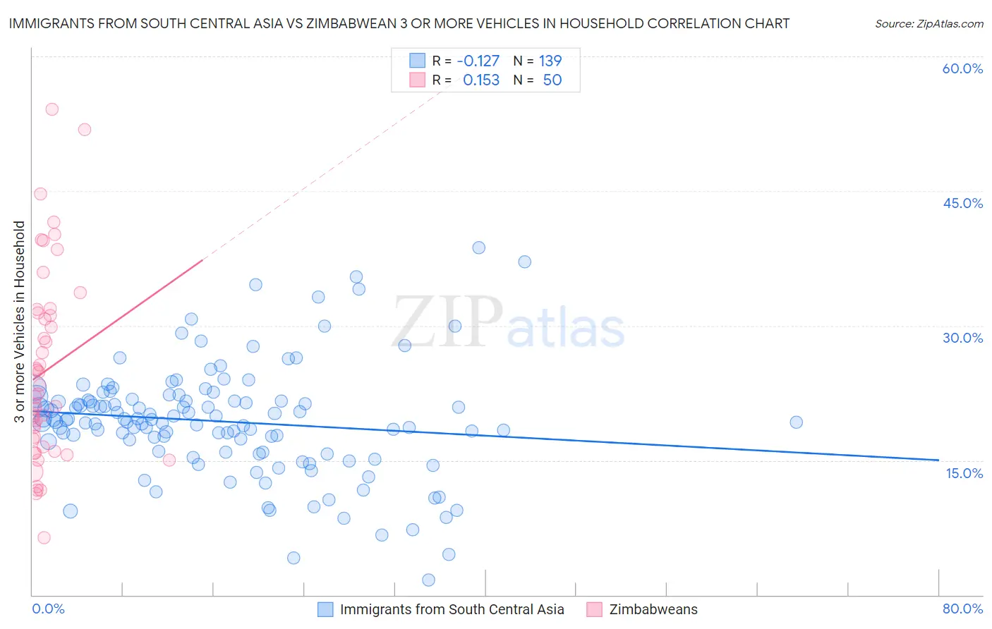Immigrants from South Central Asia vs Zimbabwean 3 or more Vehicles in Household