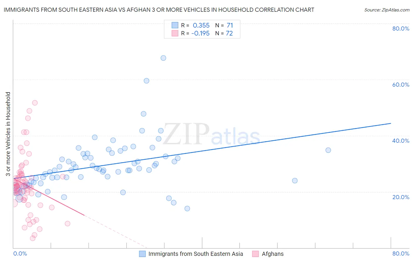 Immigrants from South Eastern Asia vs Afghan 3 or more Vehicles in Household