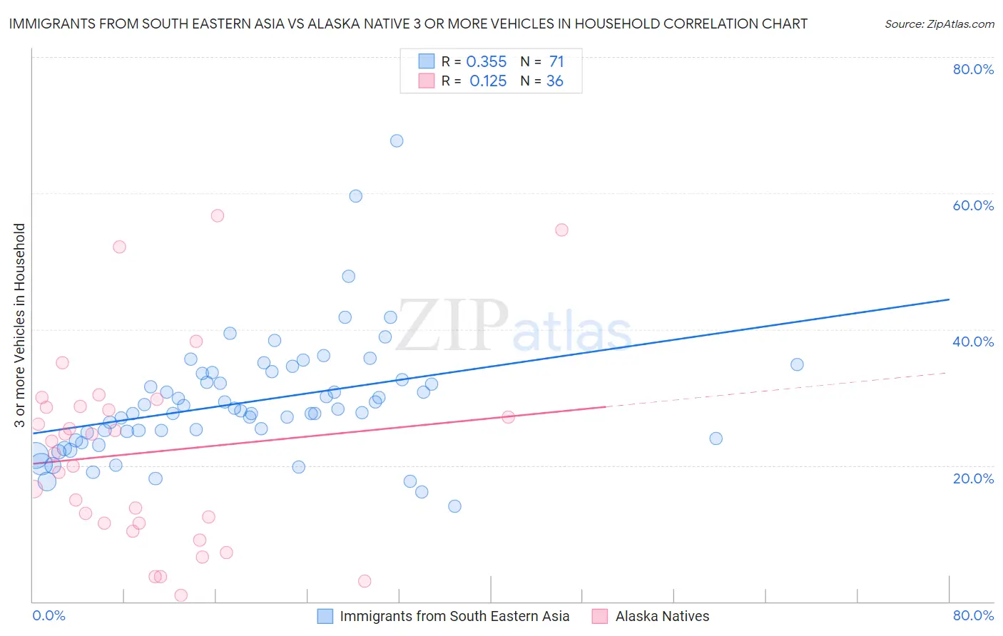 Immigrants from South Eastern Asia vs Alaska Native 3 or more Vehicles in Household