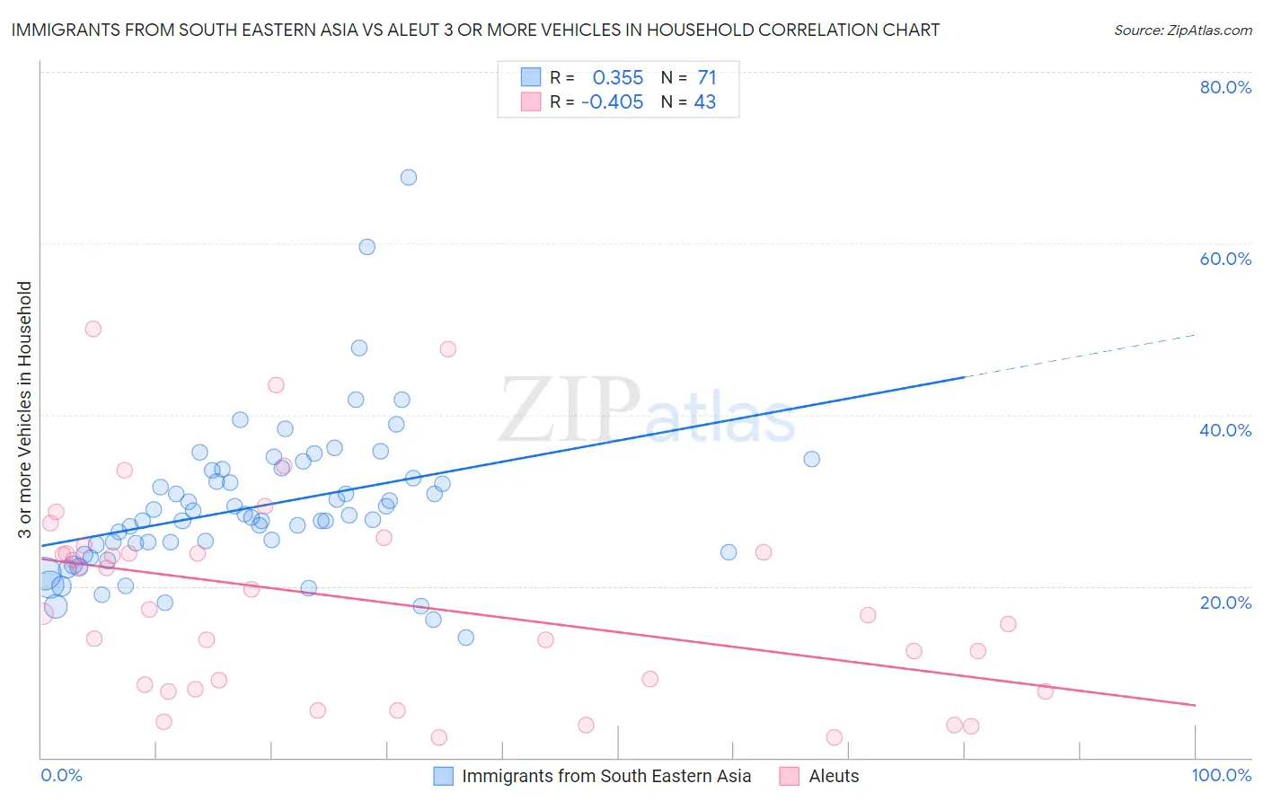 Immigrants from South Eastern Asia vs Aleut 3 or more Vehicles in Household