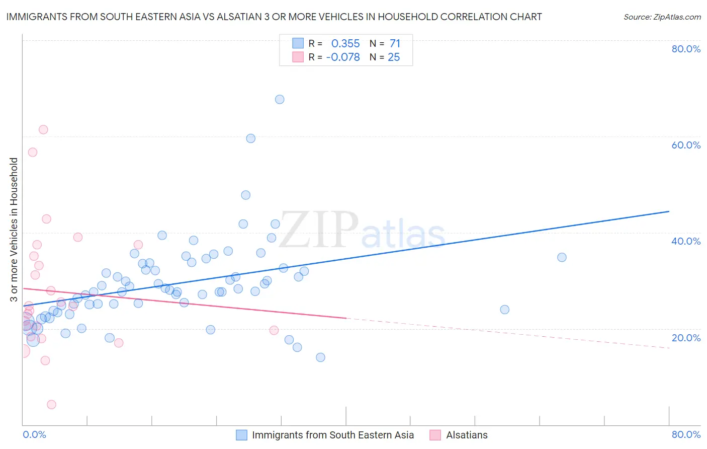 Immigrants from South Eastern Asia vs Alsatian 3 or more Vehicles in Household