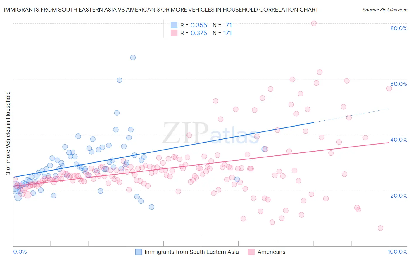 Immigrants from South Eastern Asia vs American 3 or more Vehicles in Household