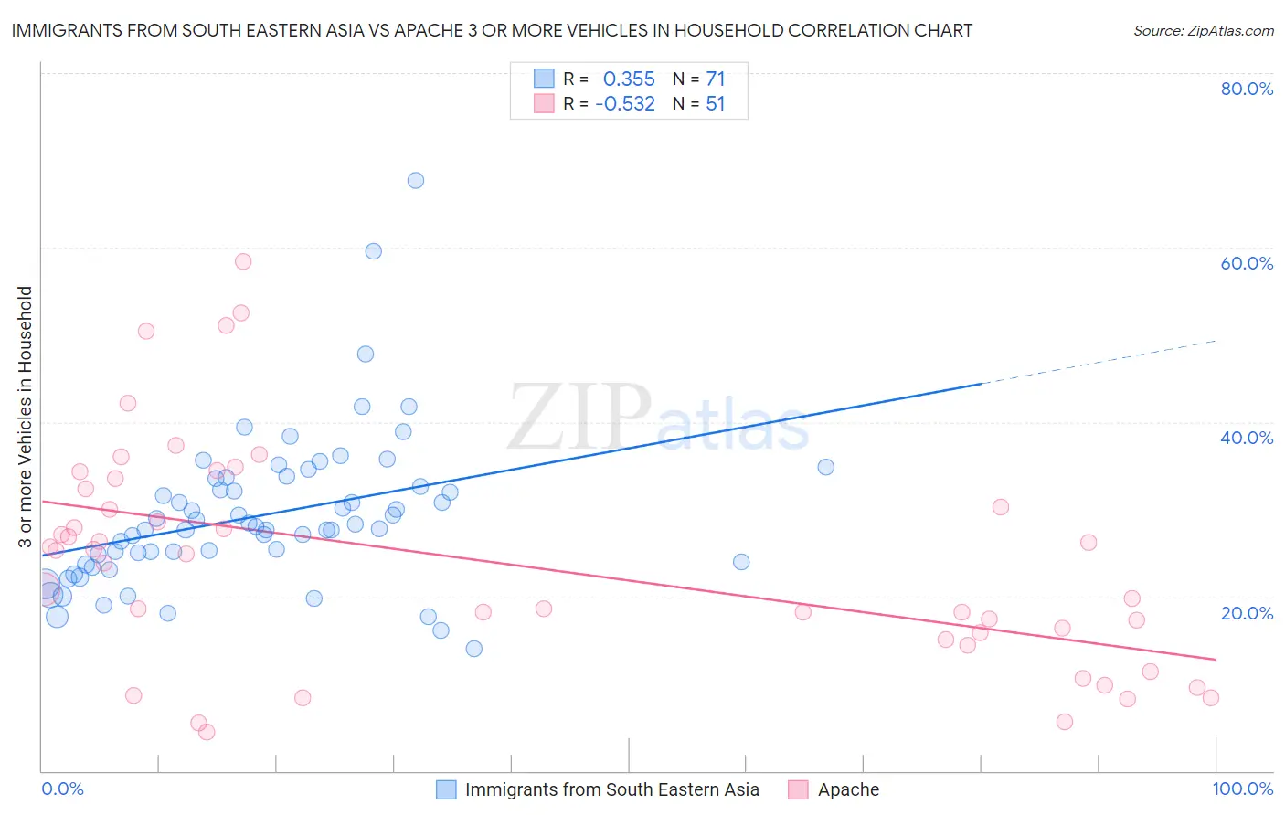 Immigrants from South Eastern Asia vs Apache 3 or more Vehicles in Household