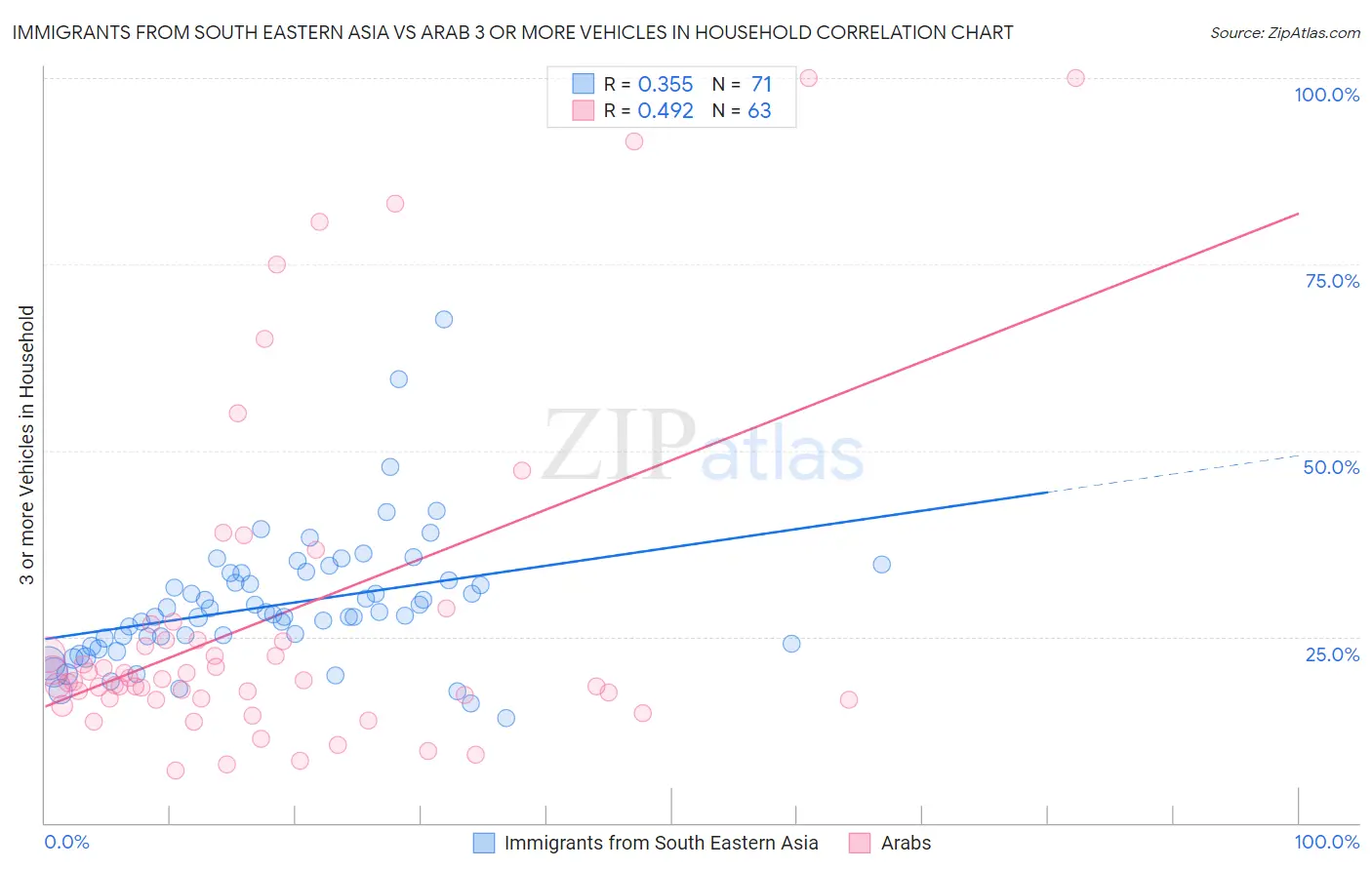 Immigrants from South Eastern Asia vs Arab 3 or more Vehicles in Household