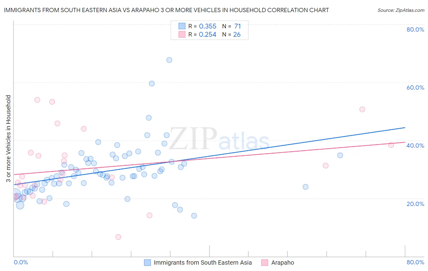 Immigrants from South Eastern Asia vs Arapaho 3 or more Vehicles in Household