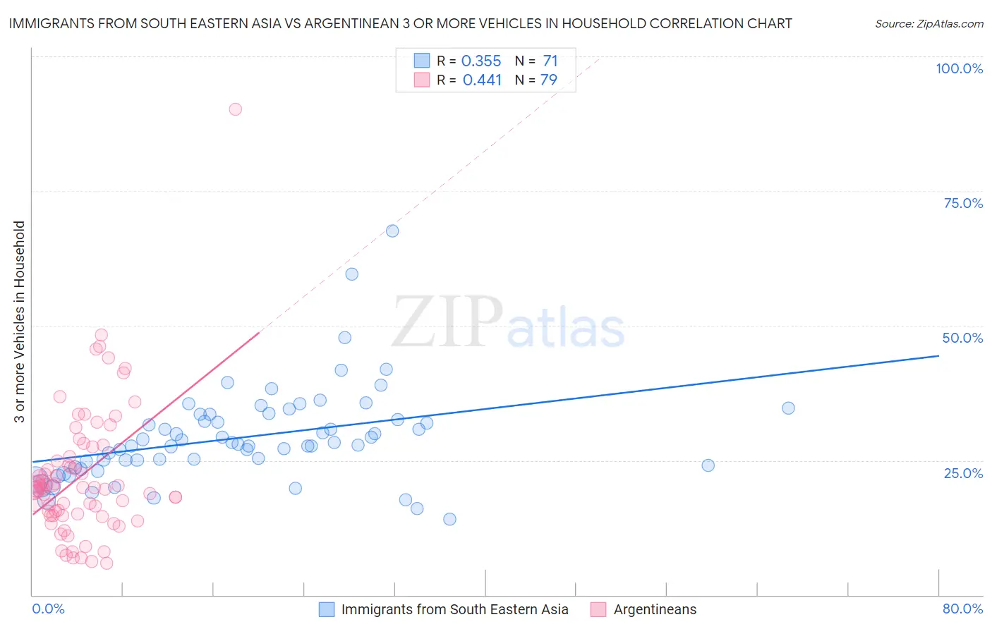 Immigrants from South Eastern Asia vs Argentinean 3 or more Vehicles in Household
