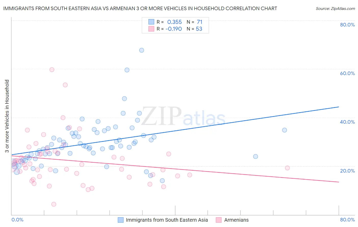 Immigrants from South Eastern Asia vs Armenian 3 or more Vehicles in Household