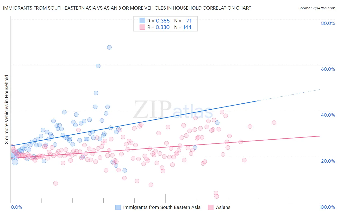 Immigrants from South Eastern Asia vs Asian 3 or more Vehicles in Household