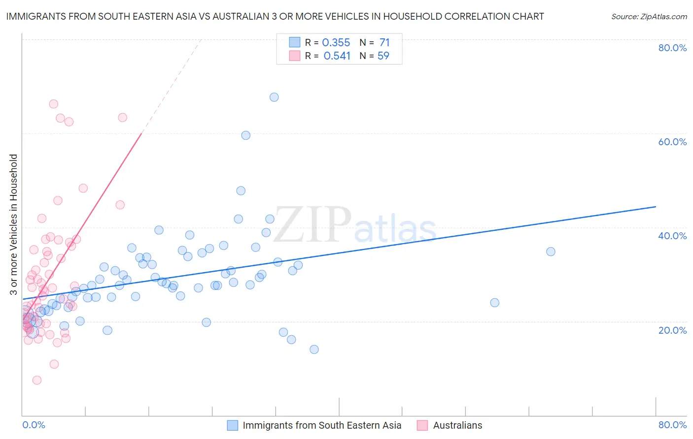 Immigrants from South Eastern Asia vs Australian 3 or more Vehicles in Household