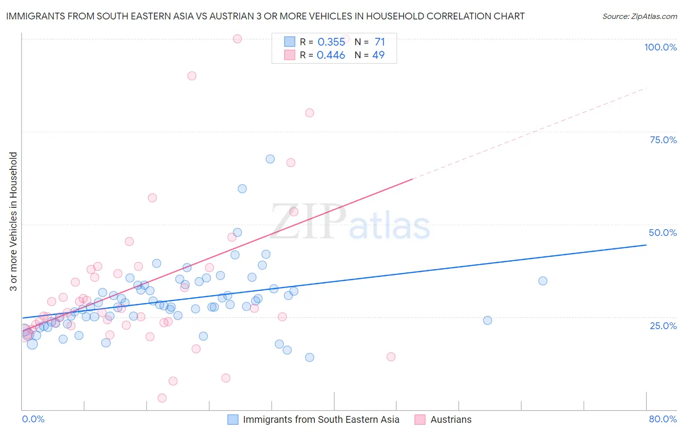 Immigrants from South Eastern Asia vs Austrian 3 or more Vehicles in Household