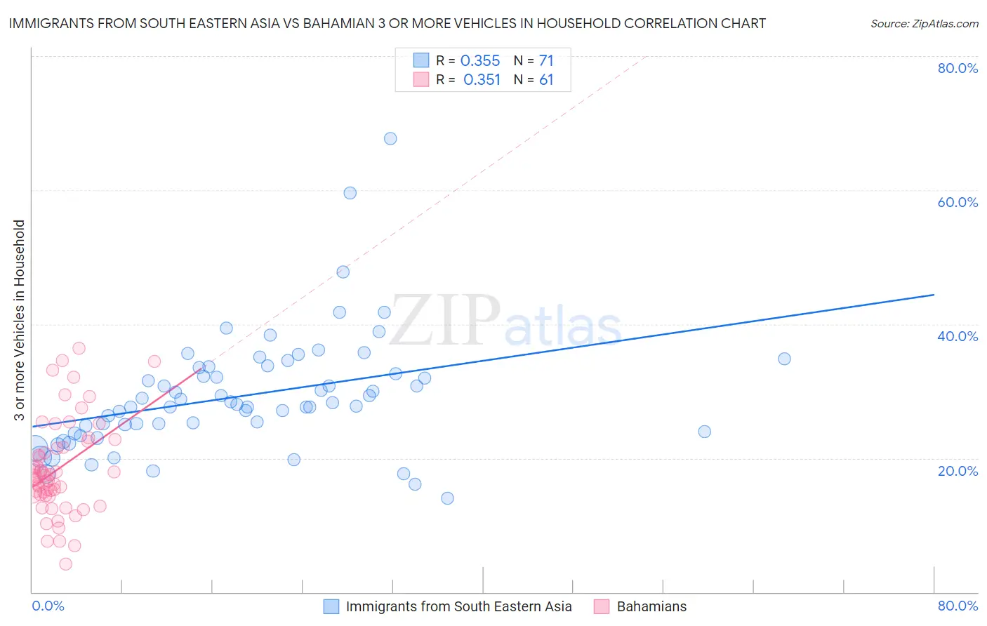 Immigrants from South Eastern Asia vs Bahamian 3 or more Vehicles in Household