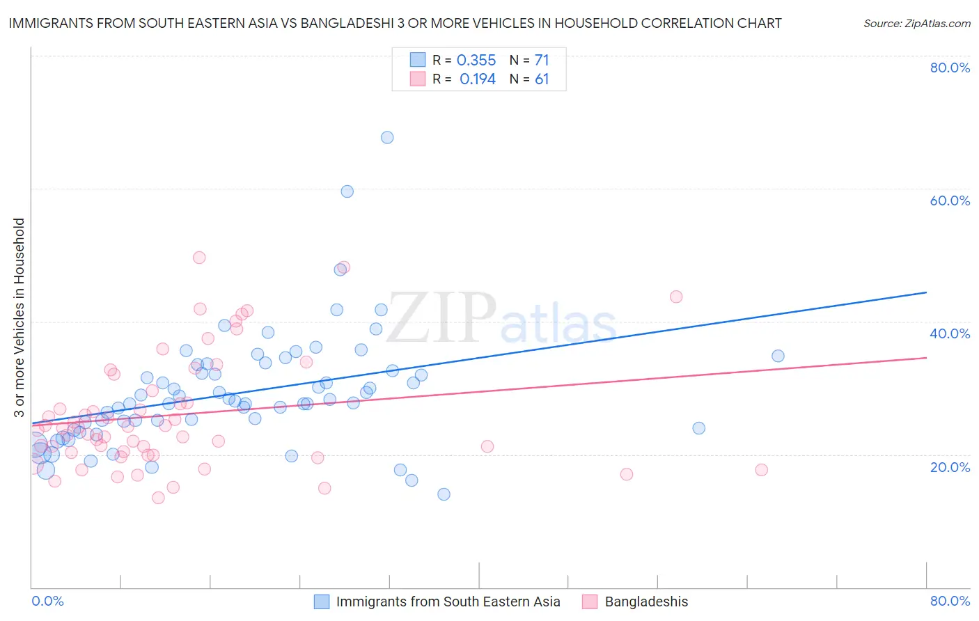 Immigrants from South Eastern Asia vs Bangladeshi 3 or more Vehicles in Household