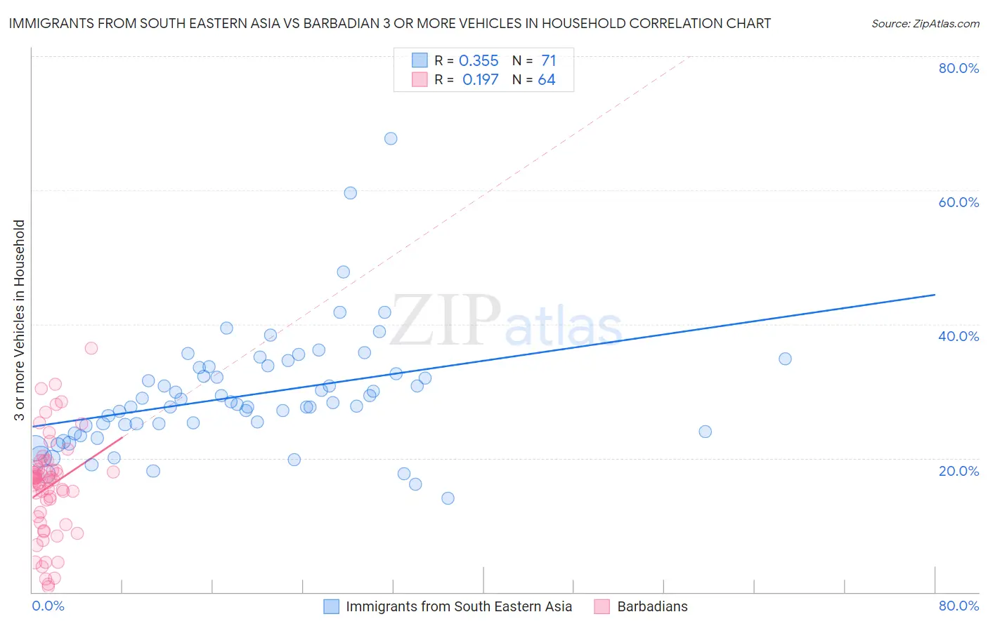 Immigrants from South Eastern Asia vs Barbadian 3 or more Vehicles in Household