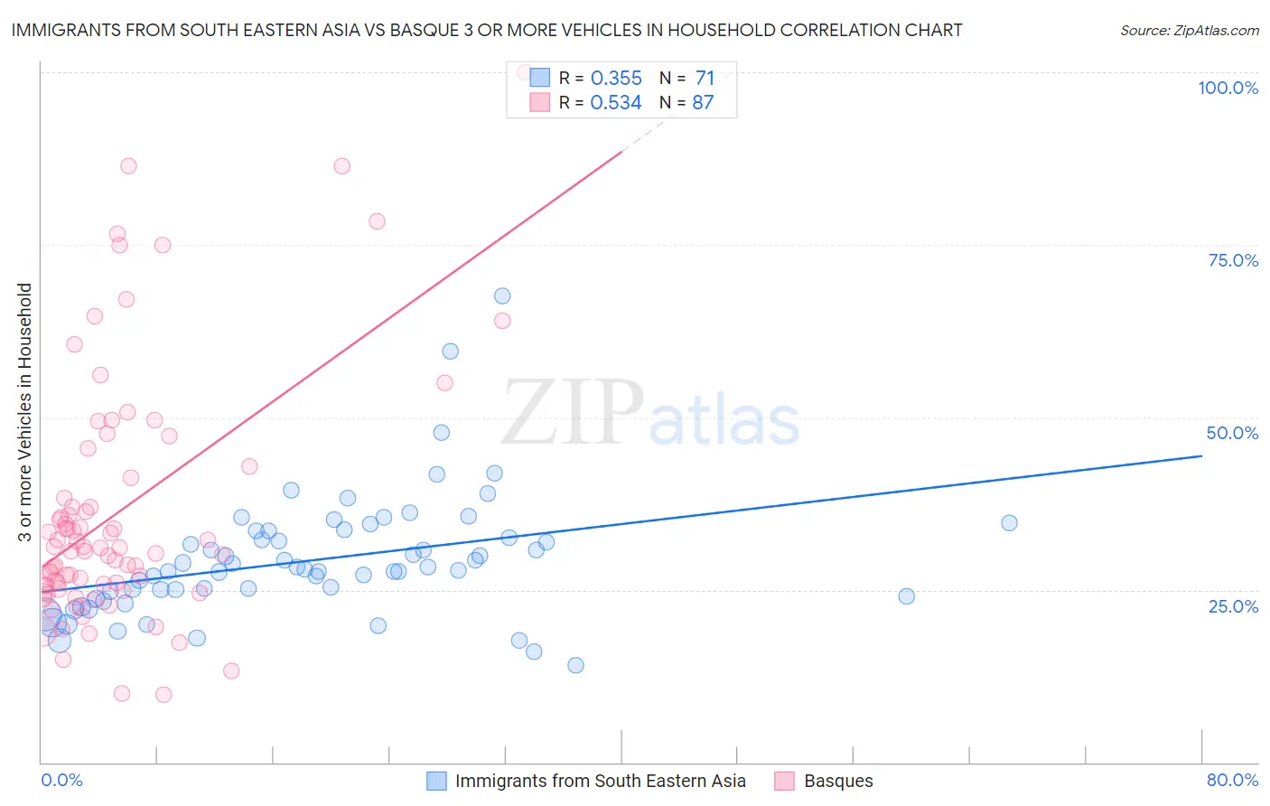 Immigrants from South Eastern Asia vs Basque 3 or more Vehicles in Household