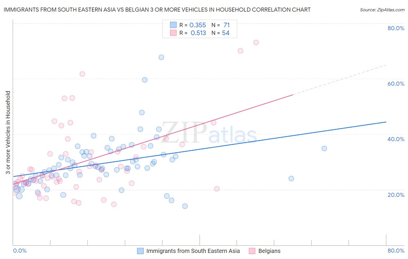 Immigrants from South Eastern Asia vs Belgian 3 or more Vehicles in Household