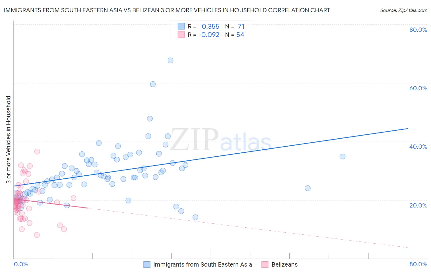 Immigrants from South Eastern Asia vs Belizean 3 or more Vehicles in Household