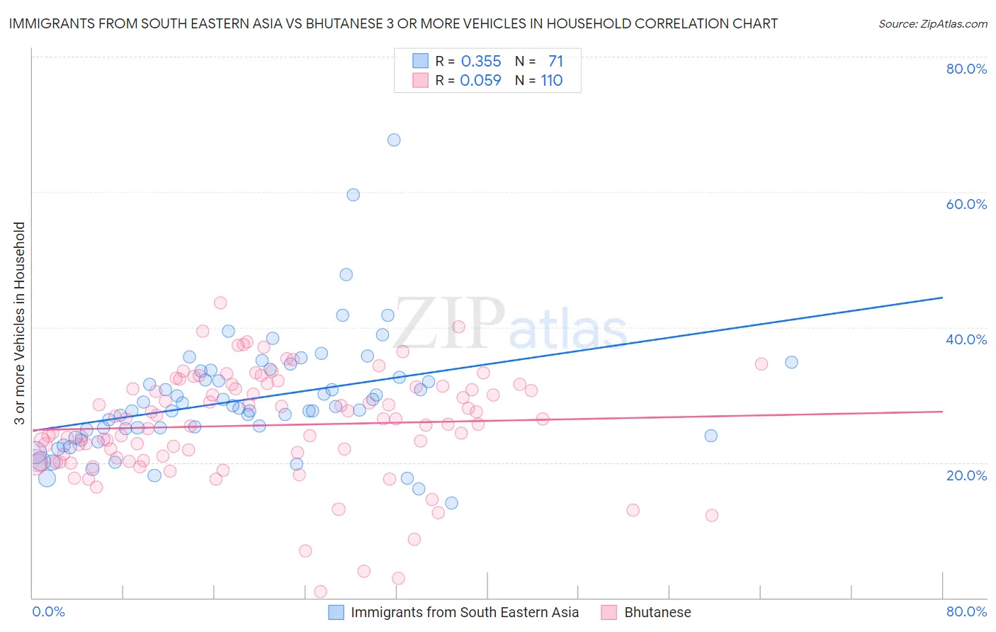 Immigrants from South Eastern Asia vs Bhutanese 3 or more Vehicles in Household