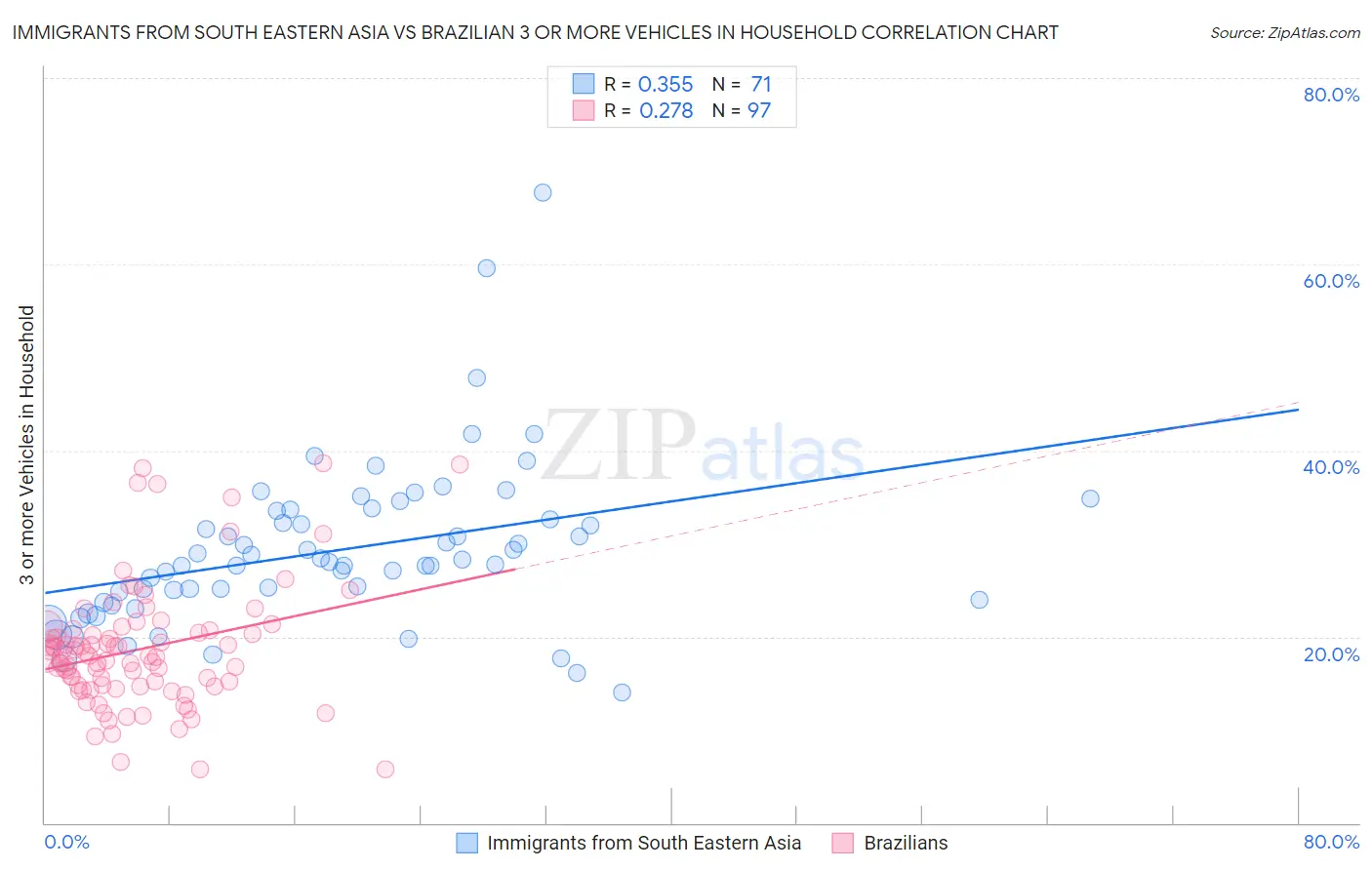 Immigrants from South Eastern Asia vs Brazilian 3 or more Vehicles in Household