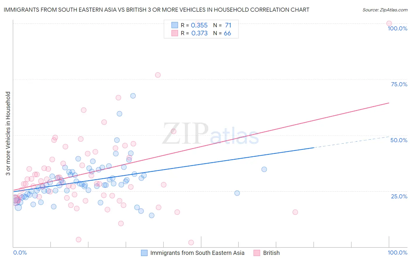 Immigrants from South Eastern Asia vs British 3 or more Vehicles in Household