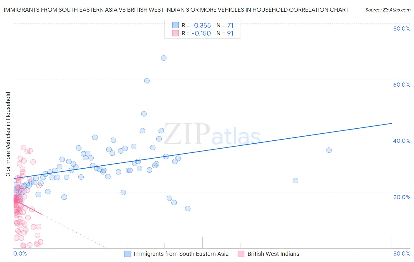 Immigrants from South Eastern Asia vs British West Indian 3 or more Vehicles in Household