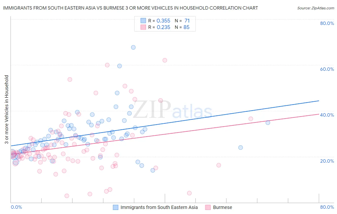 Immigrants from South Eastern Asia vs Burmese 3 or more Vehicles in Household