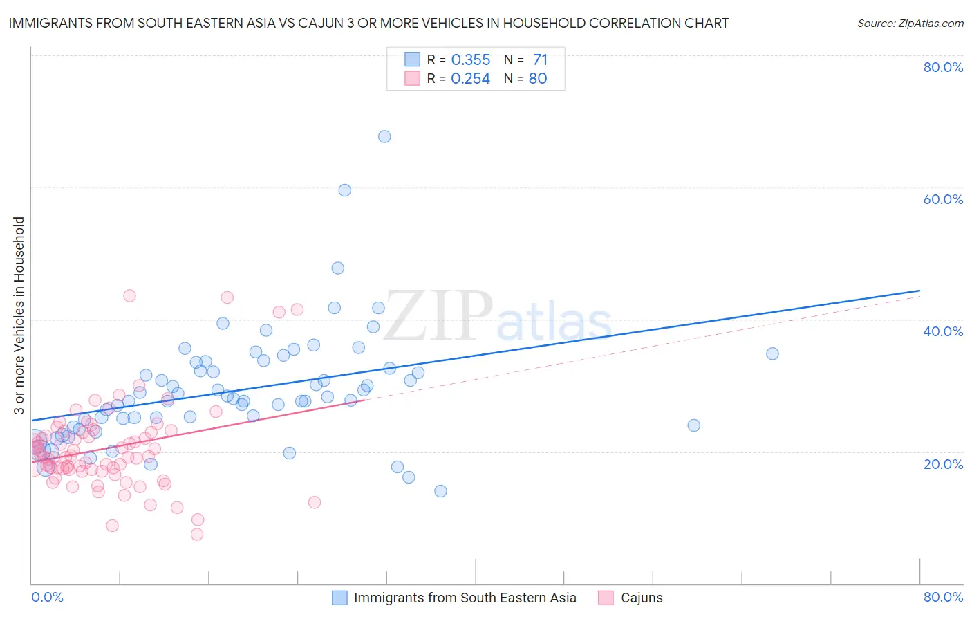 Immigrants from South Eastern Asia vs Cajun 3 or more Vehicles in Household