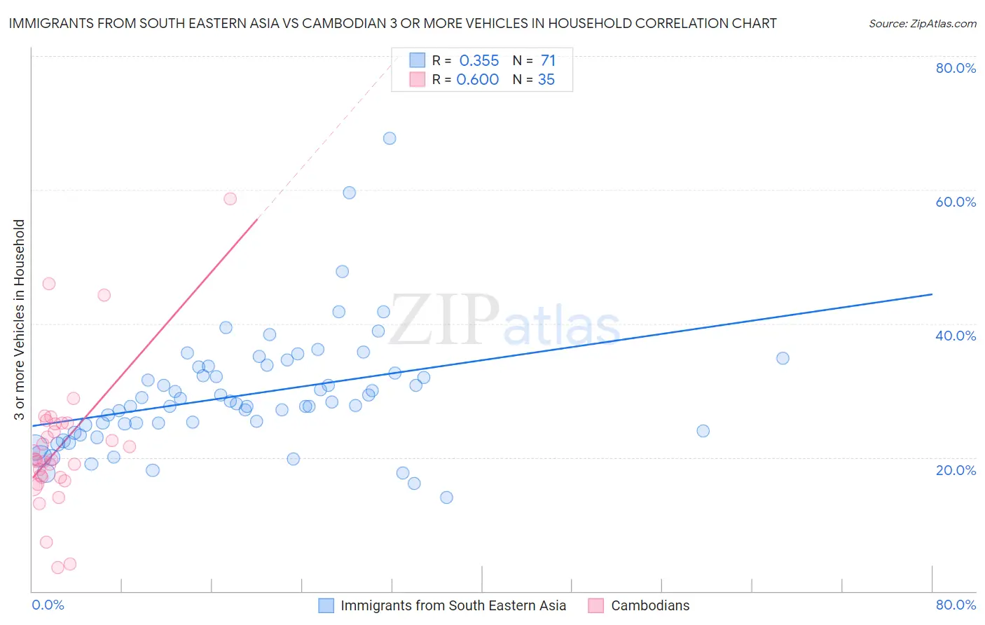 Immigrants from South Eastern Asia vs Cambodian 3 or more Vehicles in Household