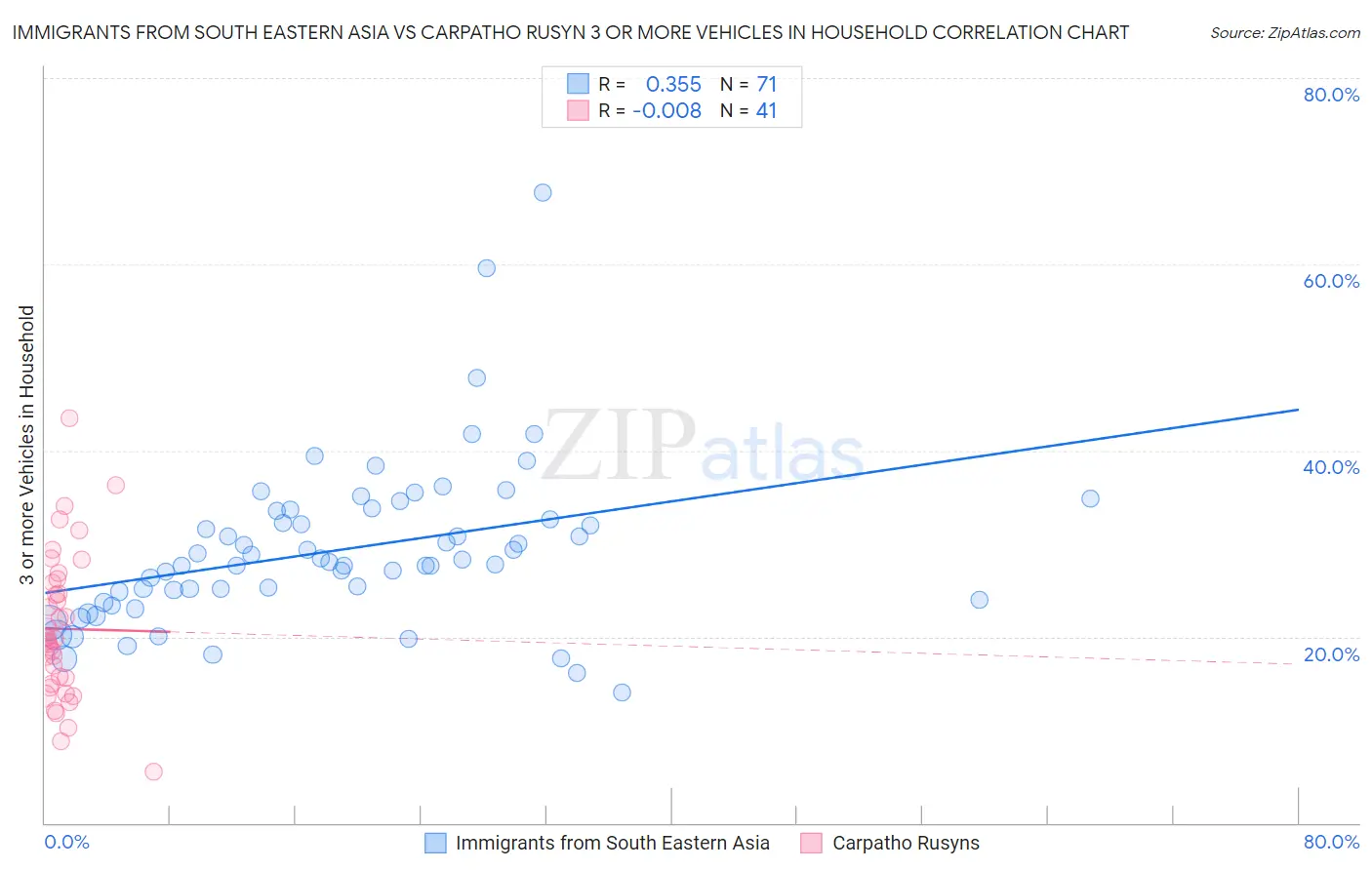 Immigrants from South Eastern Asia vs Carpatho Rusyn 3 or more Vehicles in Household