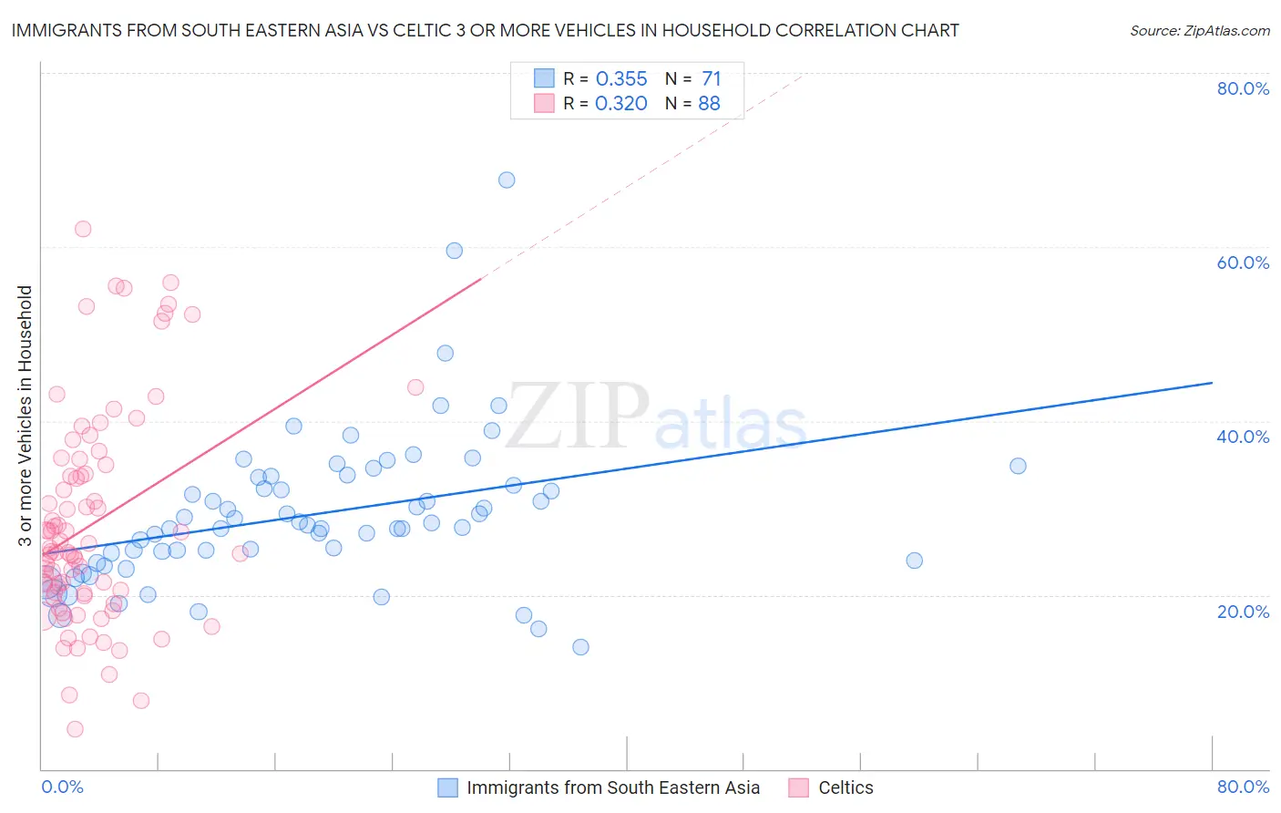 Immigrants from South Eastern Asia vs Celtic 3 or more Vehicles in Household