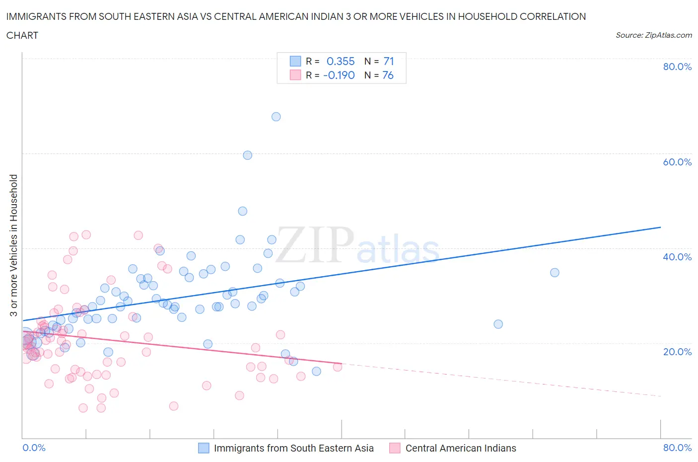 Immigrants from South Eastern Asia vs Central American Indian 3 or more Vehicles in Household
