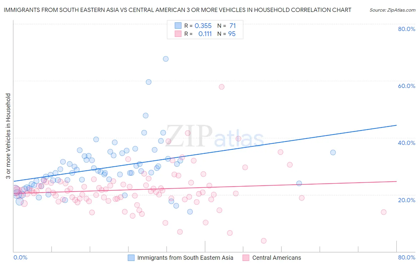 Immigrants from South Eastern Asia vs Central American 3 or more Vehicles in Household