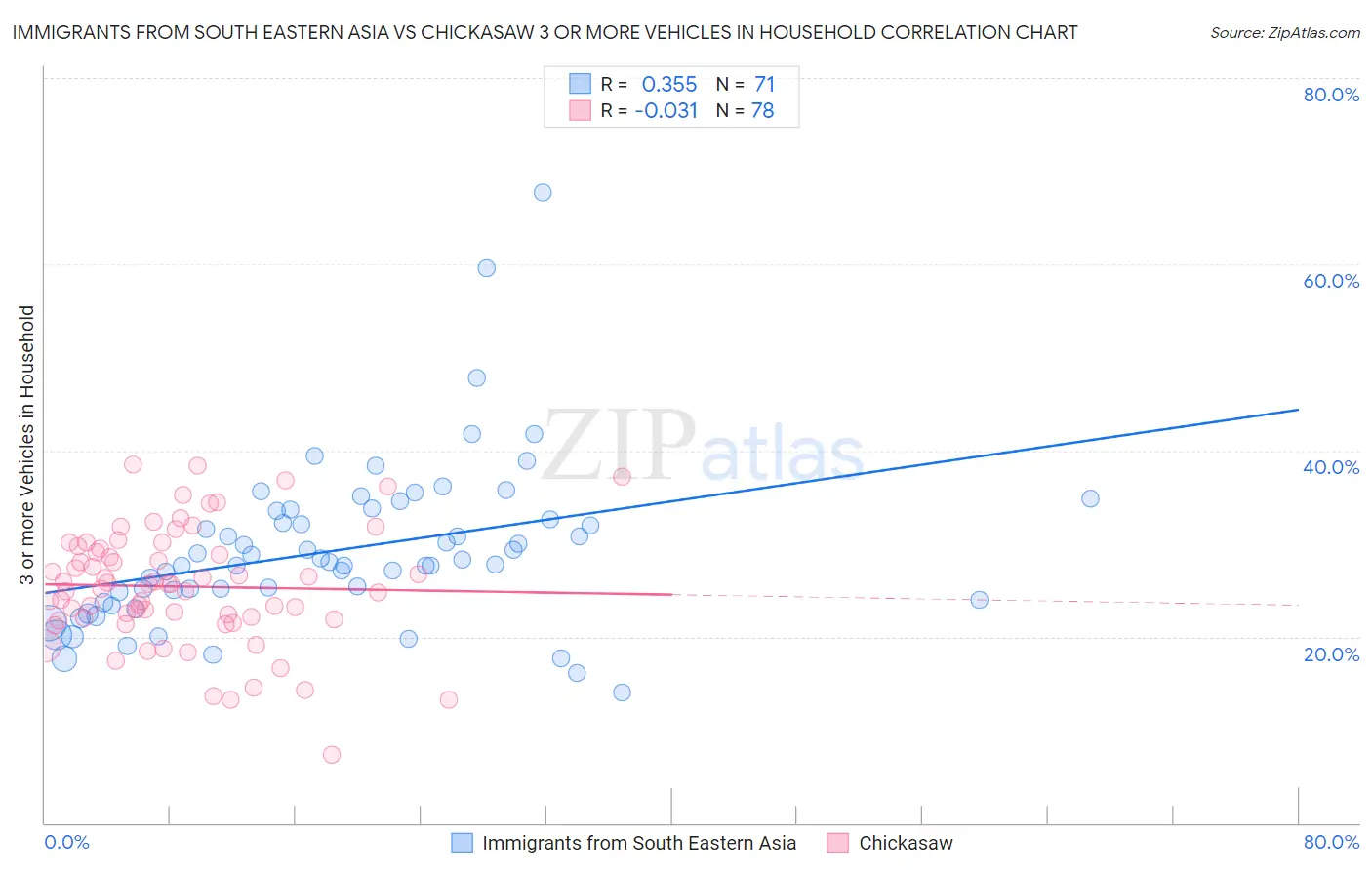 Immigrants from South Eastern Asia vs Chickasaw 3 or more Vehicles in Household